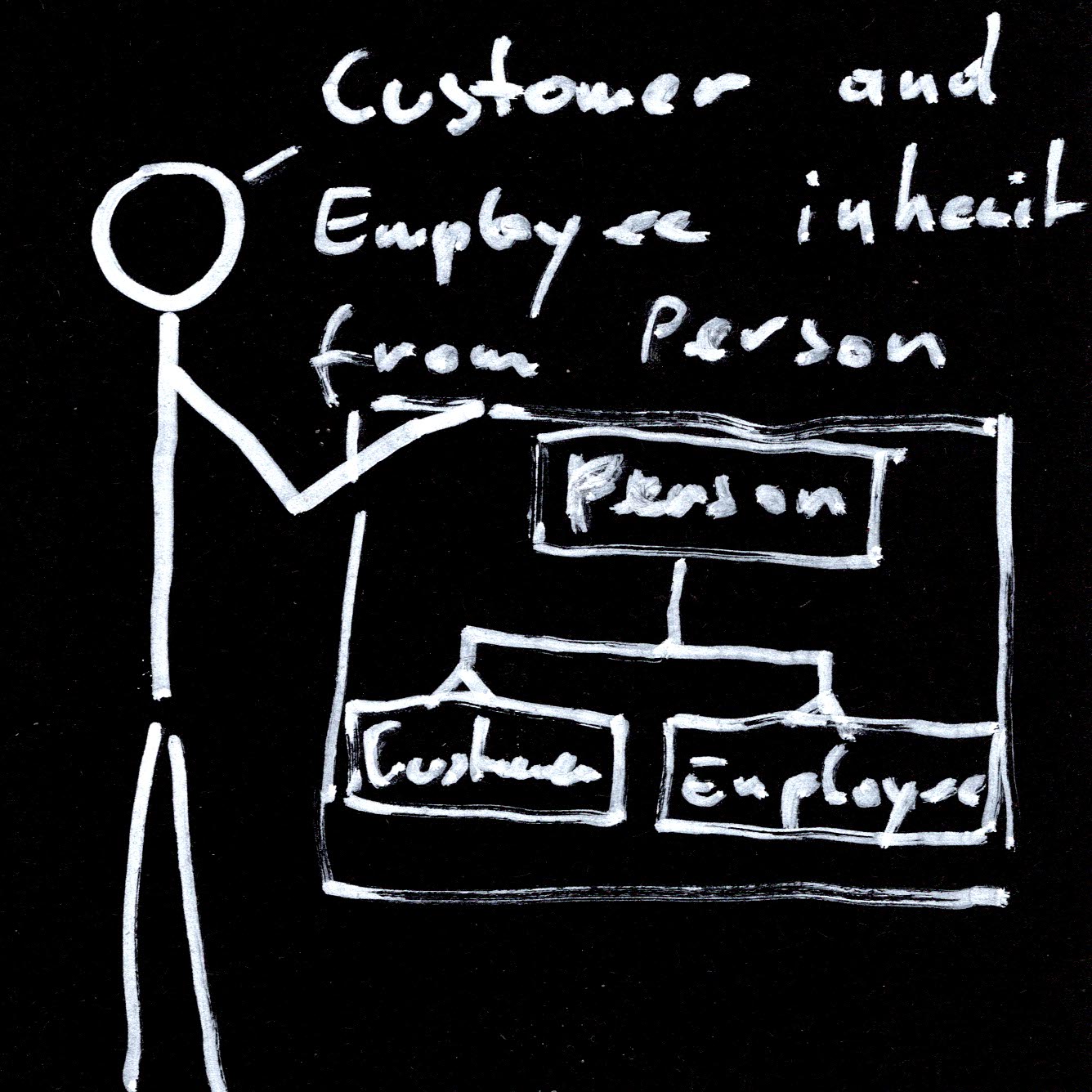 Customer and Employee inherit from Person